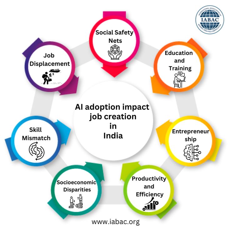 ai's impact on job creation in india