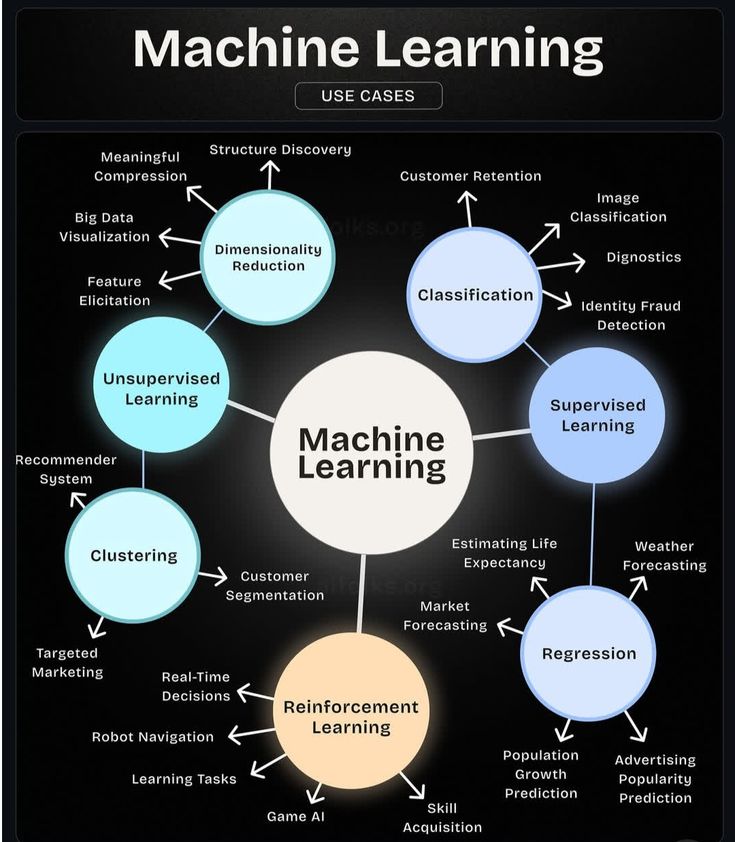 machine learning use cases