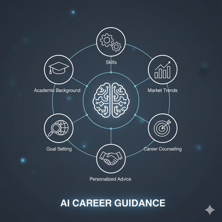 holistic career guidance from your skills to market trends