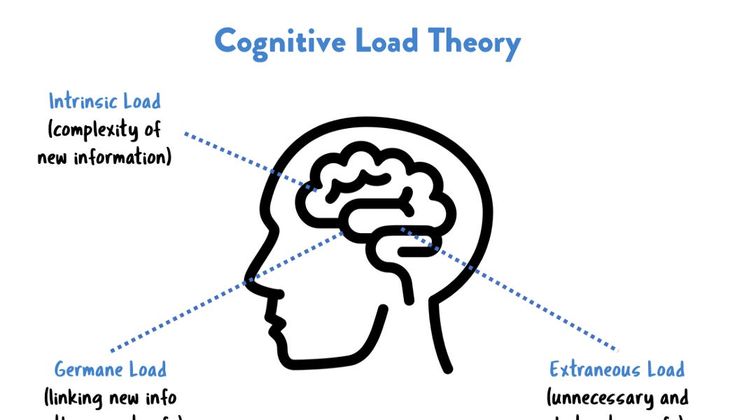 what is cognitive load theory 
